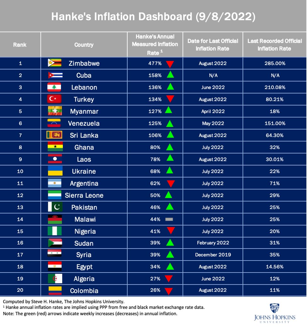 Inflation in Sri Lanka-Sri Lanka is gradually getting up..  retreating from the Inflation list